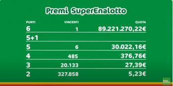 SUPERENALOTTO - VINTO IL JACKPOT DA 89 MILIONI DI EURO